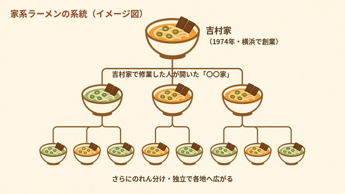 家系ラーメンの系統のイメージ図：吉村家を起点に修業した人の店が広がる