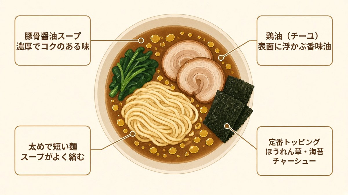家系ラーメンの特徴の図解：豚骨醤油スープ、鶏油、太めで短い麺、ほうれん草・海苔・チャーシュー